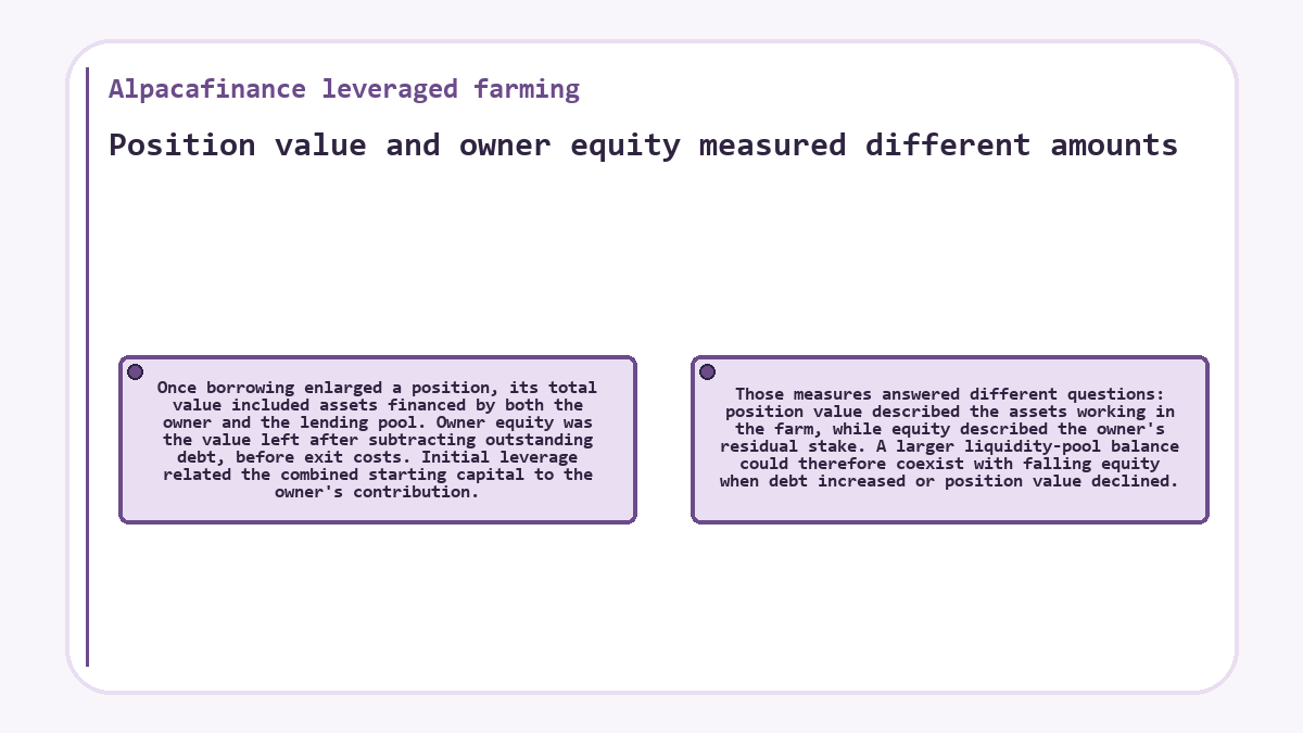 Visual outline: Alpacafinance leveraged farming: Position value and owner equity measured different amounts